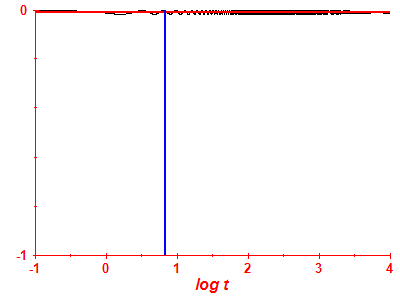 Survival probability log